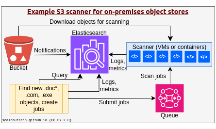 StorageGRID antivirus scan architecture
