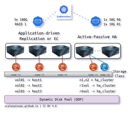 Storage provisioning with SANtricity CSI