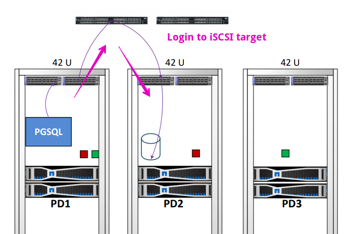 SolidFire nodes fetches blocks client connects to volume in another rack
