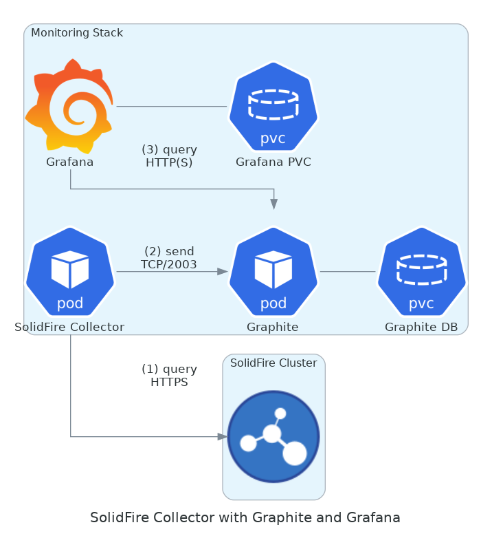 SFC in a Kubernetes envronment