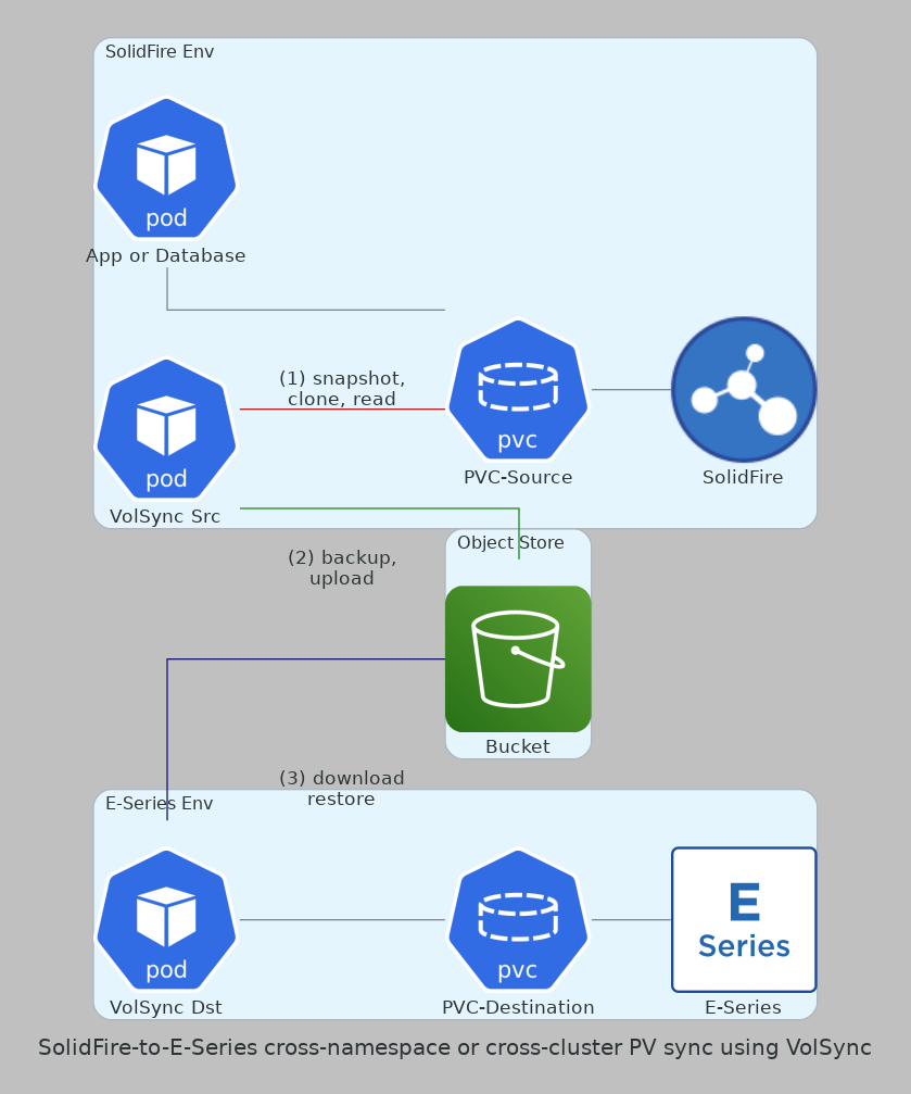 Cluster-to-Cluster data replication