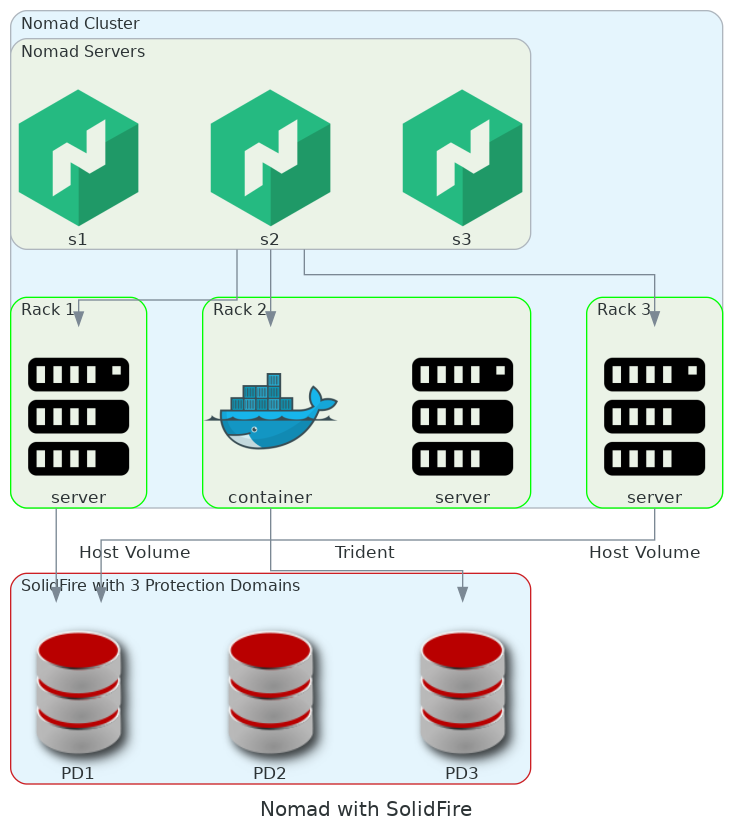 iSCSI connections in SolidFire Protection Domains