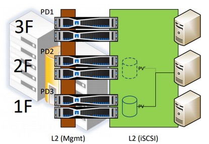 SolidFire Protection Domains