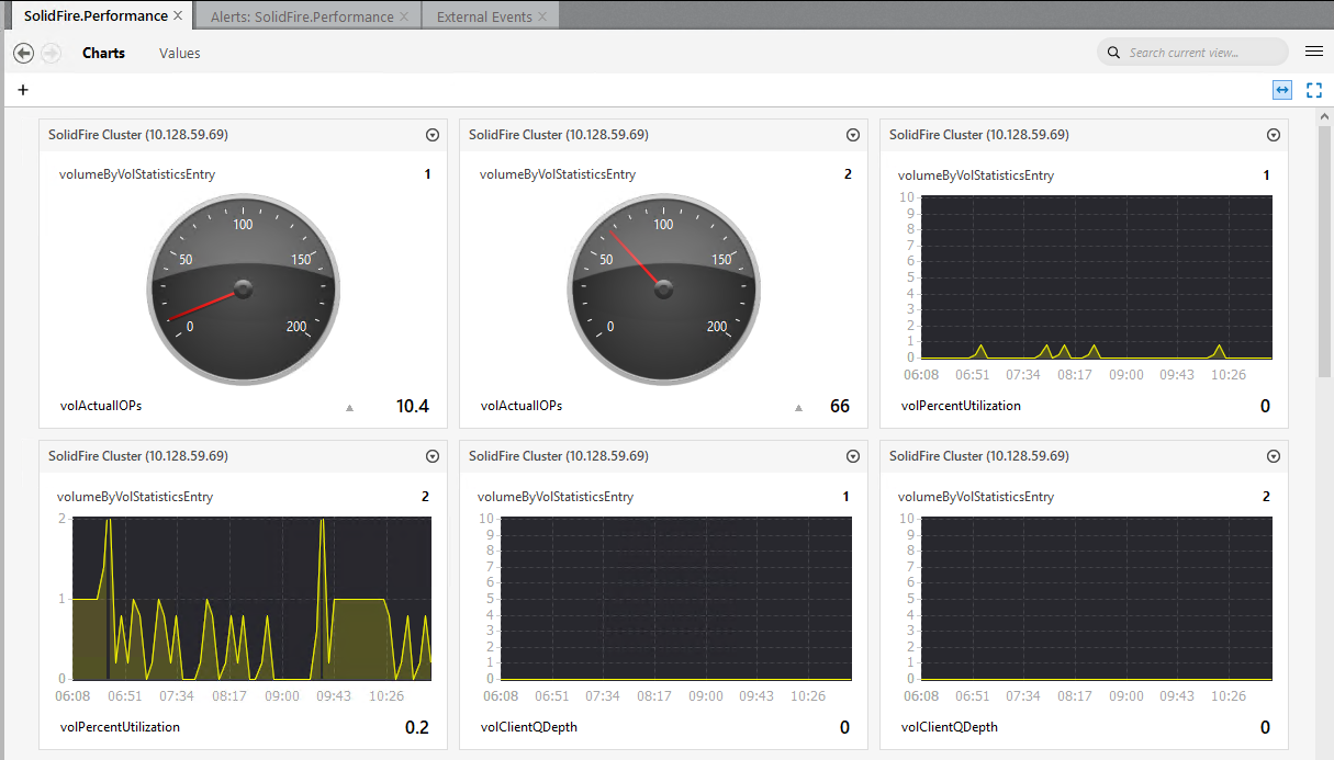 SolidFire SNMP performance monitor dashboard with charts and gauges