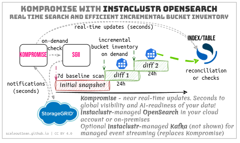 Kompromise, SGII and Instaclustr OpenSearch
