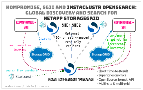 Kompromise, SGII and Instaclustr OpenSearch