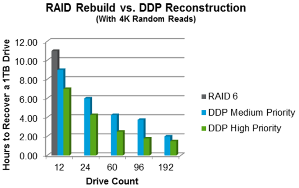 EF-Series DDP Reconstruction vs RAID 6 Rebuild Speed from TR4652