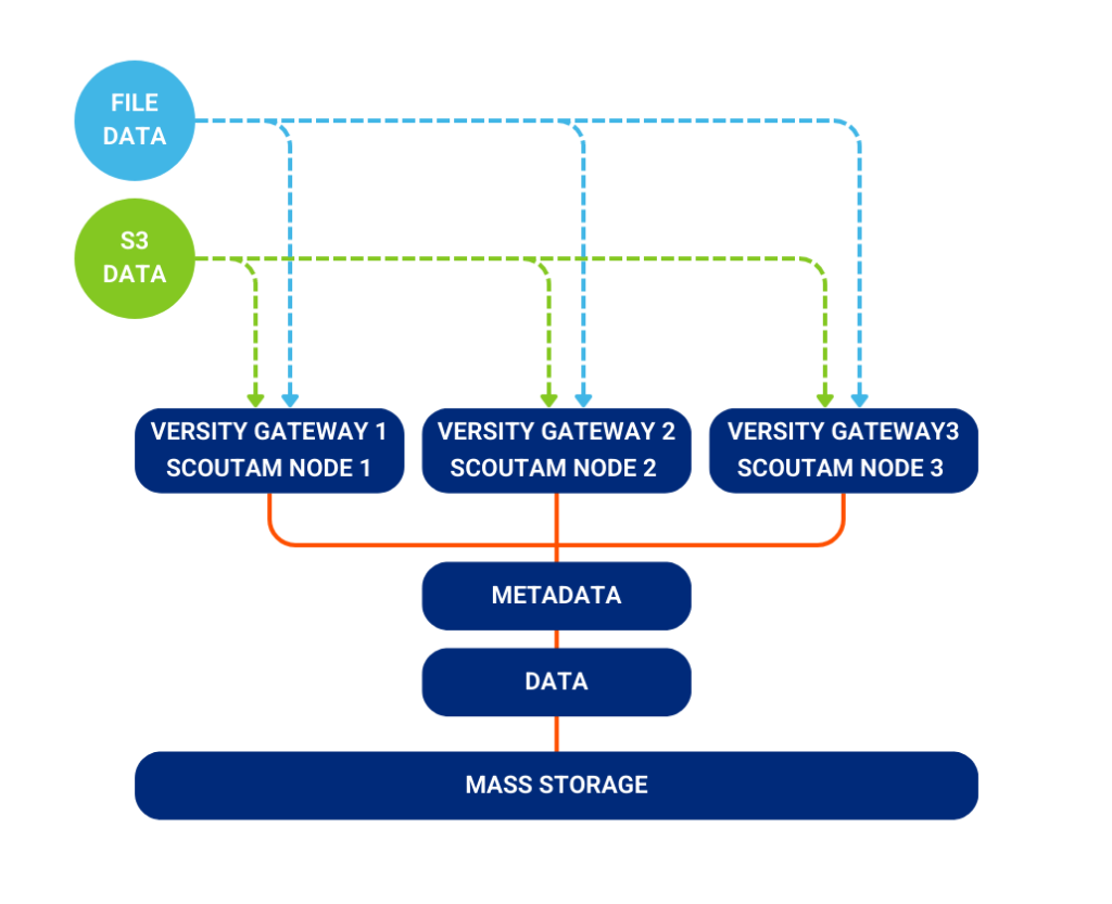 Versity S3 Gateway architecture