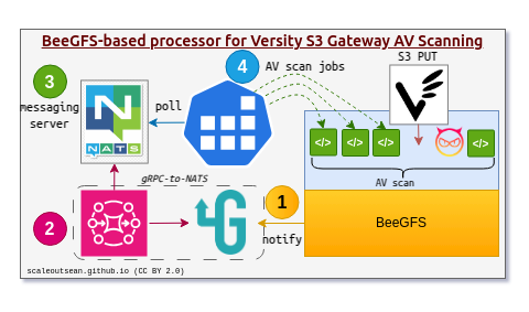 StorageGRID Web hook notifications for AV scanner architecture