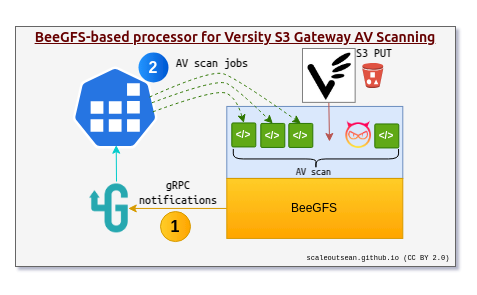 StorageGRID Web hook notifications for AV scanner architecture