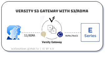 VGW S3/RDMA with SANtricity systems