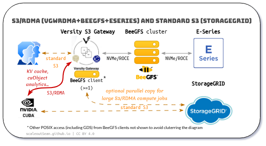 Integrating StorageGRID